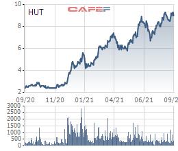 Thị giá tăng gấp hơn 2 lần từ đầu năm, Tasco (HUT) triển khai chào bán riêng lẻ 80 triệu cổ phiếu - Ảnh 1.