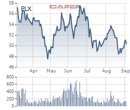 Petrolimex (PLX): Đã bán ra 1,8 triệu cổ phiếu quỹ, thu về khoảng 95 tỷ đồng - Ảnh 1.