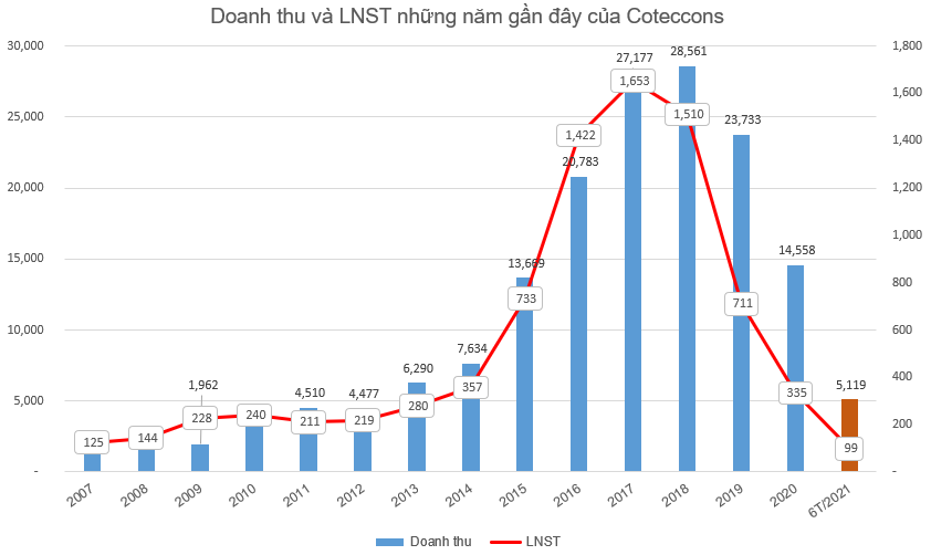 Coteccons (CTD) chốt danh sách cổ đông trả cổ tức bằng tiền tỷ lệ 10% - Ảnh 1. Coteccons (CTD) chốt danh sách cổ đông trả cổ tức bằng tiền tỷ lệ 10% - Ảnh 1.