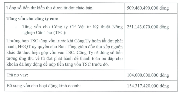 FIT thông qua việc triển khai phát hành thêm khoảng 77 triệu cổ phiếu trả cổ tức và chào bán cho cổ đông hiện hữu - Ảnh 1.