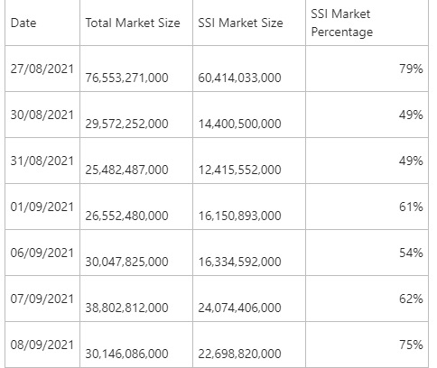 Chứng quyền do SSI phát hành chiếm 60 - 70% thanh khoản toàn thị trường - Ảnh 4. Chứng quyền do SSI phát hành chiếm 60 - 70% thanh khoản toàn thị trường - Ảnh 4.