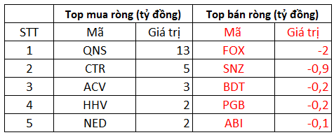 Phiên 10/1: Khối ngoại tiếp tục bán ròng 412 tỷ đồng trong ngày thị trường đỏ lửa, tâm điểm chốt lời trăm tỷ CII - Ảnh 3.