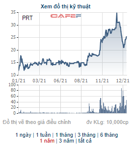 PRT tăng 24% từ đầu năm 2022, Công ty liên quan đến lãnh đạo XNK Bình Dương bán hết 3 triệu cổ phiếu - Ảnh 1.