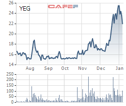 Sau Tổng Giám đốc, Chủ tịch Yeah 1 cũng vừa bán thỏa thuận gần 4 triệu cổ phiếu YEG, giá trị hơn 81 tỷ đồng - Ảnh 2.