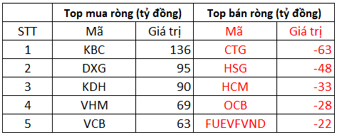 Khối ngoại tiếp đà mua ròng 503 tỷ đồng trong phiên 12/1, tâm điểm gom dòng bất động sản KBC, DXG - Ảnh 1.