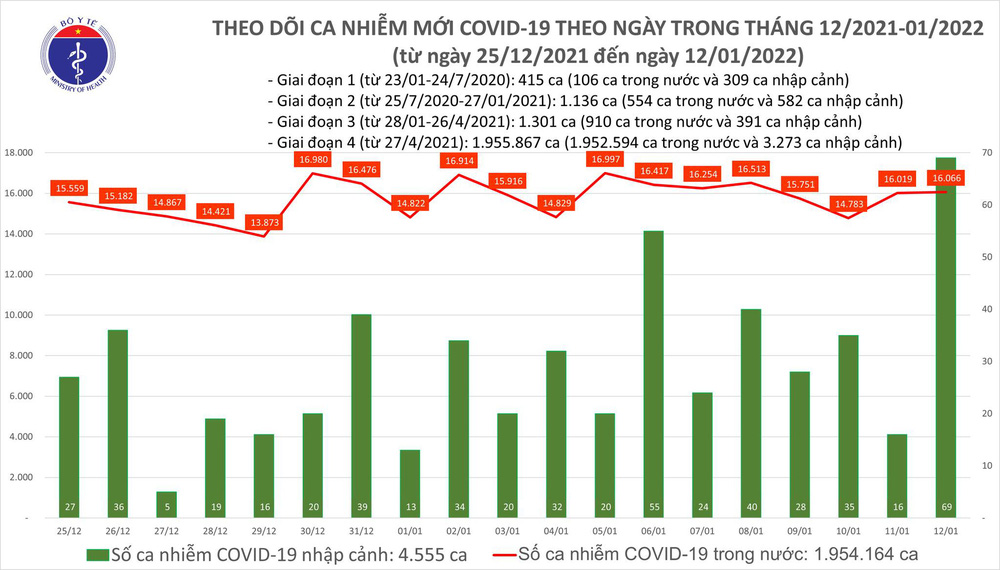  Ngày 12/1, có thêm 16.135 ca COVID-19, Hà Nội 2.948 ca mới - Ảnh 1.