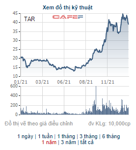TAR tăng mạnh, Chủ tịch HĐQT của Công nghệ cao Trung An đăng ký bán nốt 4,6 triệu cổ phiếu - Ảnh 1.