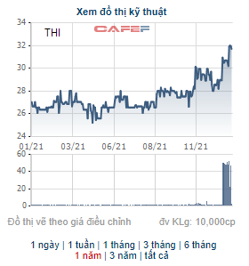 Thibidi (THI) bán xong 4,8 triệu cổ phiếu quỹ, thu về 145 tỷ đồng - Ảnh 1.