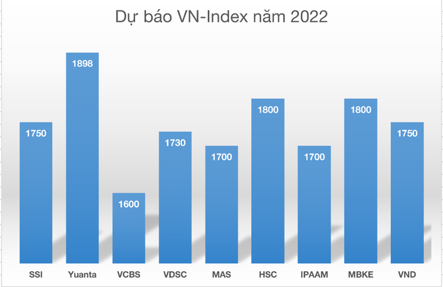  Khi dòng tiền dễ dãi không còn, vẫn có một biến số lớn giúp chứng khoán Việt năm 2022 có thể vượt qua 1.800 điểm - Ảnh 1.