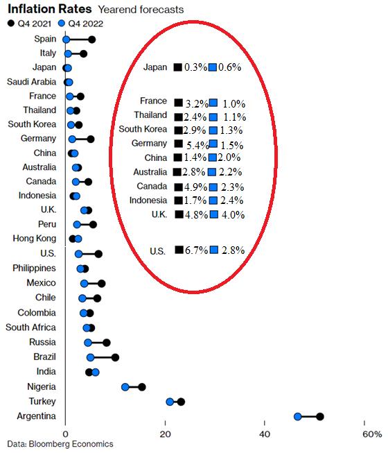 Không phải Covid mà chính các ngân hàng trung ương sẽ điều kiển kinh tế toàn cầu năm 2022 - Ảnh 1.