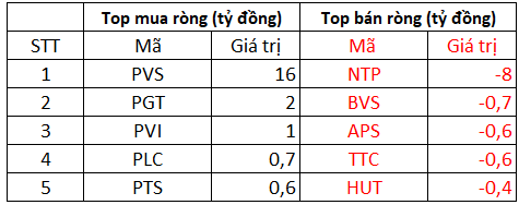 Phiên 14/1: Khối ngoại bất ngờ mua ròng 787 tỷ đồng, tâm điểm gom FUEVFVND, STB - Ảnh 2.