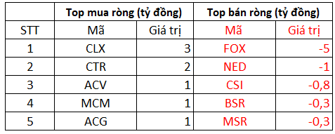 Phiên 14/1: Khối ngoại bất ngờ mua ròng 787 tỷ đồng, tâm điểm gom FUEVFVND, STB - Ảnh 3.