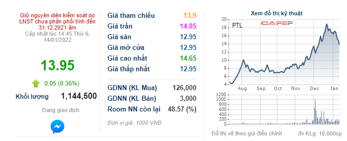 Sau khi quay xe không muốn hủy niêm yết, Petroland (PTL) báo lãi quỹ 4 giảm mạnh còn vỏn vẹn 40 triệu đồng - Ảnh 2. Sau khi quay xe không muốn hủy niêm yết, Petroland (PTL) báo lãi quỹ 4 giảm mạnh còn vỏn vẹn 40 triệu đồng - Ảnh 2.