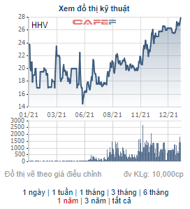 Cổ phiếu HHV của Giao thông Đèo Cả sẽ giao dịch trên HoSE từ 20/1, giá chào sàn 25.660 đồng/cp - Ảnh 1.