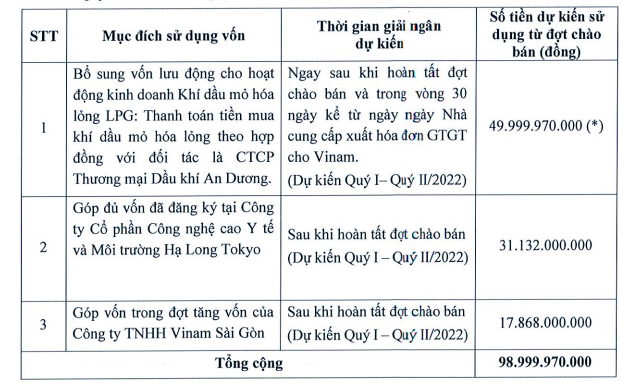 Công ty Vinam (CVN) triển khai chào bán 10 triệu cổ phiếu, muốn tăng vốn điều lệ thêm 50% - Ảnh 2.