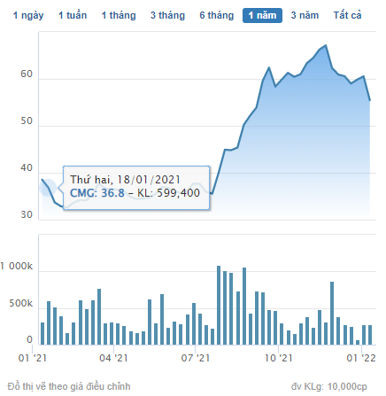 Agribank tiếp tục đưa gần 3 triệu cổ phần Công nghệ CMC (CMG) ra bán - Ảnh 1.