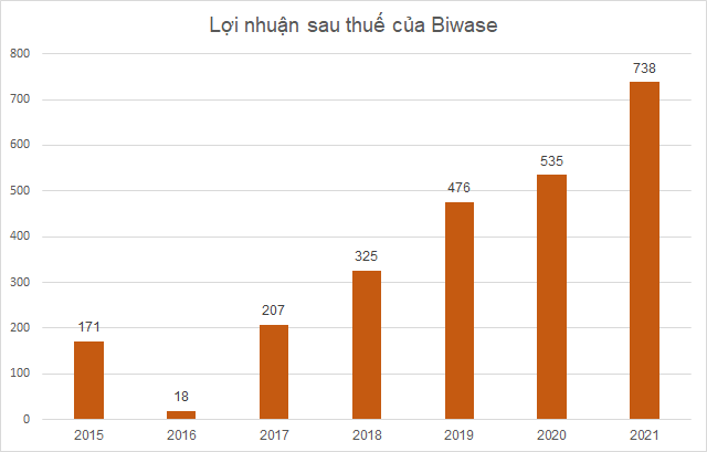 Hàng loạt doanh nghiệp báo lãi kỷ lục bất chấp dịch bệnh Covid-19 - Ảnh 3.