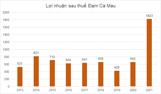 Hàng loạt doanh nghiệp báo lãi kỷ lục bất chấp dịch bệnh Covid-19 - Ảnh 7.