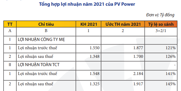 PV Power (POW) lỗ trong quý 4/2021 - Ảnh 2.