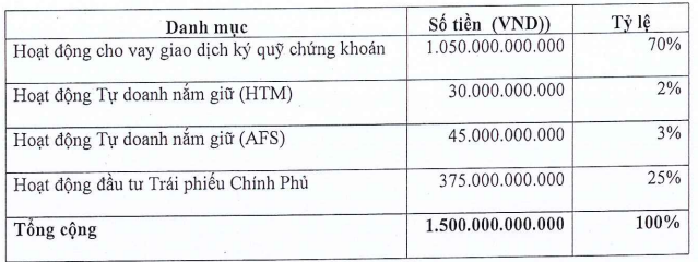 Hậu đổi chủ, một công ty chứng khoán muốn tăng vốn điều lệ gấp 10 lần lên mức nghìn tỷ, đổi tên, rời trụ sở và "thay máu" loạt lãnh đạo