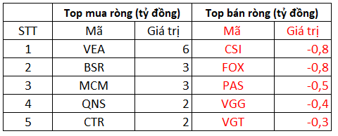 Phiên 17/1: Khối ngoại vẫn mua ròng 180 tỷ đồng bất chấp thị trường giảm mạnh, tập trung gom STB, VNM trong khi bán ròng cổ phiếu chứng khoán - Ảnh 3.