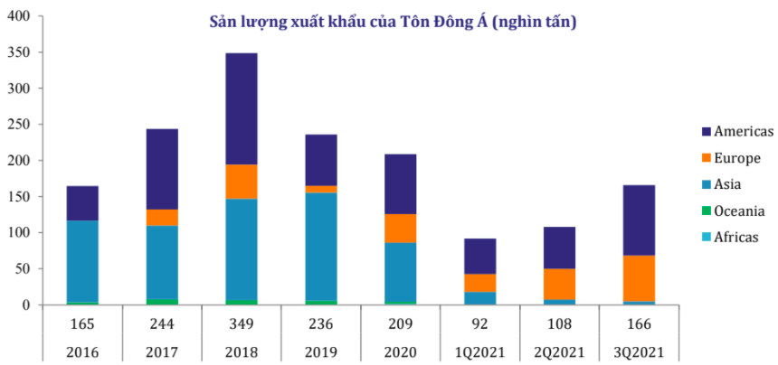 Cổ phiếu thép đồng loạt phá đáy 6 tháng, một ông lớn ngành tôn vẫn tiến hành IPO với mức giá 58.000 đồng/cp - Ảnh 4. Cổ phiếu thép đồng loạt phá đáy 6 tháng, một ông lớn ngành tôn vẫn tiến hành IPO với mức giá 58.000 đồng/cp - Ảnh 4.