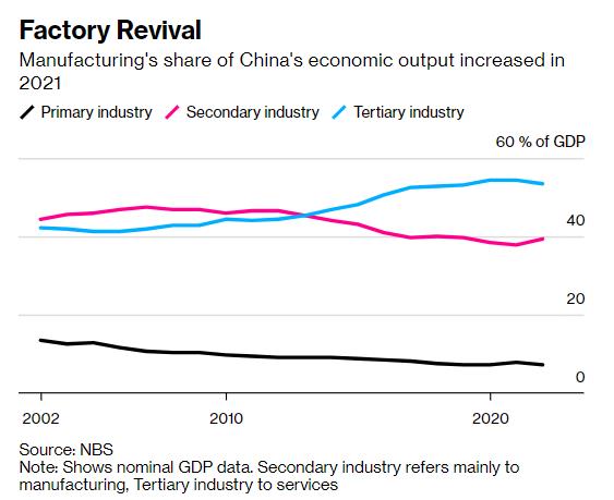 Trung Quốc đã làm gì để tăng trưởng thần tốc năm 2021 mặc cho bất động sản lao dốc? - Ảnh 3.