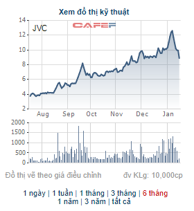 Một doanh nghiệp chi 161 tỷ đồng mua 17 triệu cổ phiếu JVC, trở thành cổ đông lớn - Ảnh 1.
