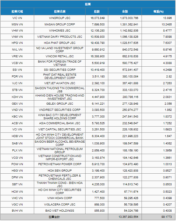 Fubon ETF tiếp tục hút ròng 250 tỷ đồng mua cổ phiếu Việt Nam trong phiên 19/1 - Ảnh 2.