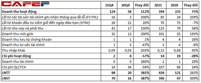 Chứng khoán Agribank (AGR): Lãi ròng quý 4 tăng gấp 5 lần cùng kỳ, LNST cả năm 2021 xấp xỉ 400 tỷ đồng, vượt 23% kế hoạch - Ảnh 1.