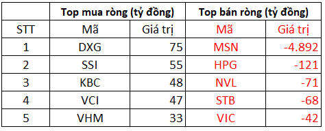 Khối ngoại bất ngờ bán ròng gần 5.000 tỷ đồng trong phiên 19/1, tâm điểm bán MSN - Ảnh 1.