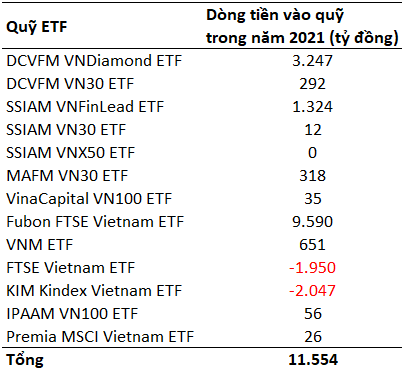 Hơn 11.000 tỷ đồng đổ vào chứng khoán Việt Nam năm 2021 thông qua các quỹ ETFs - Ảnh 1.