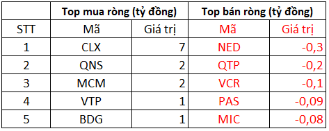 Phiên 20/1: Khối ngoại bán ròng 156 tỷ đồng trên HoSE, tập trung bán cổ phiếu bất động sản NVL, NLG - Ảnh 3.