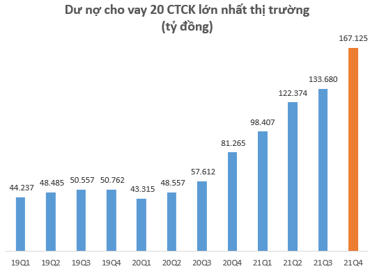 Dư nợ cho vay tại các CTCK lập kỷ lục gần 200.000 tỷ đồng vào cuối năm 2021 - Ảnh 1.