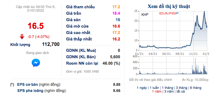Điện lực Khánh Hoà (KHP): Quý 4 lãi 7 tỷ đồng, giảm 98% so với cùng kỳ 2020 - Ảnh 1. Điện lực Khánh Hoà (KHP): Quý 4 lãi 7 tỷ đồng, giảm 98% so với cùng kỳ 2020 - Ảnh 1.
