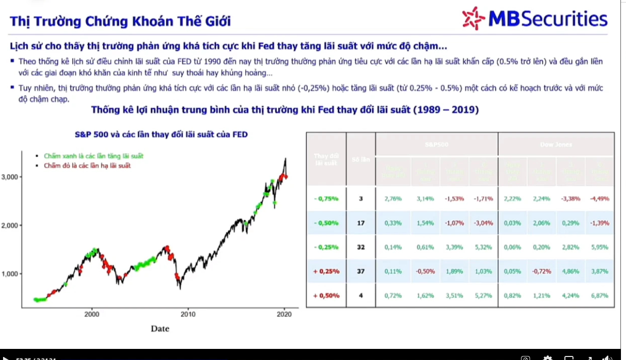 Fed Dự Kiến Thực Hiện Tăng Lãi Suất 3 Lần Trong Năm 2022 Có Khiến Chứng Khoán Việt Nam Giảm Mạnh 2082