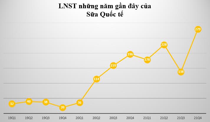 Sữa Quốc tế (IDP): Lợi nhuận năm 2021 đạt gần 823 tỷ đồng – cao gấp rưỡi chỉ tiêu kế hoạch cả năm - Ảnh 1. Sữa Quốc tế (IDP): Lợi nhuận năm 2021 đạt gần 823 tỷ đồng – cao gấp rưỡi chỉ tiêu kế hoạch cả năm - Ảnh 1.