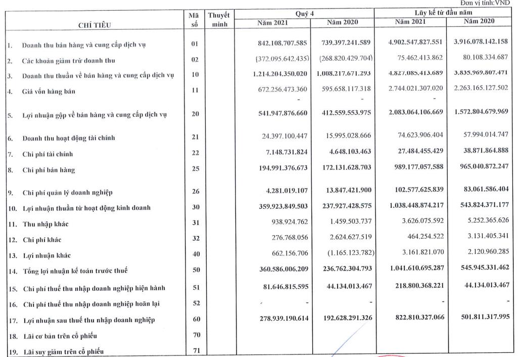 Sữa Quốc tế (IDP): Lợi nhuận năm 2021 đạt gần 823 tỷ đồng – cao gấp rưỡi chỉ tiêu kế hoạch cả năm - Ảnh 2. Sữa Quốc tế (IDP): Lợi nhuận năm 2021 đạt gần 823 tỷ đồng – cao gấp rưỡi chỉ tiêu kế hoạch cả năm - Ảnh 2.