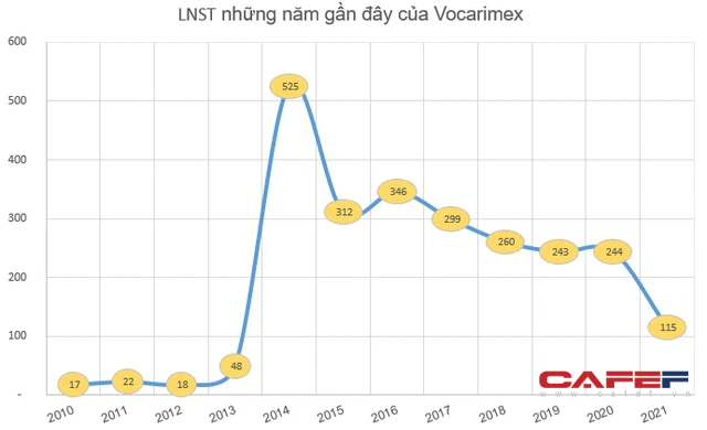 Vocarimex (VOC) báo lỗ quý 4 - quý lỗ thứ 2 liên tiếp trong năm 2021 - Ảnh 2.