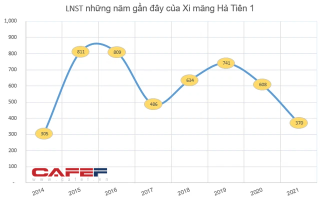 Xi măng Hà Tiên 1 (HT1): Gánh nặng chi phí, lợi nhuận năm 2021 giảm 31% về mức 370 tỷ đồng - Ảnh 2.