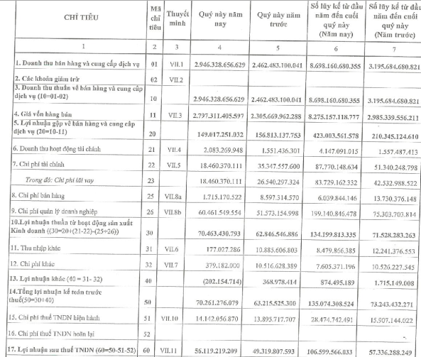 Than Cao Sơn - TKV (CST): Năm đầu tiên sau sáp nhập lãi sau thuế 107 tỷ đồng, vượt 67% kế hoạch - Ảnh 1.