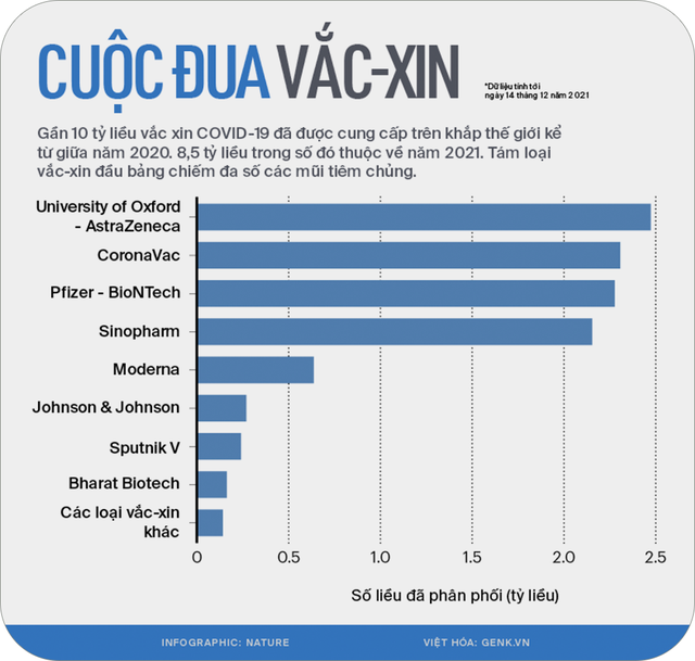  2021 là năm của vắc-xin: 9 tỷ mũi tiêm đã tránh cho nhân loại một thảm kịch lặp lại  - Ảnh 5.