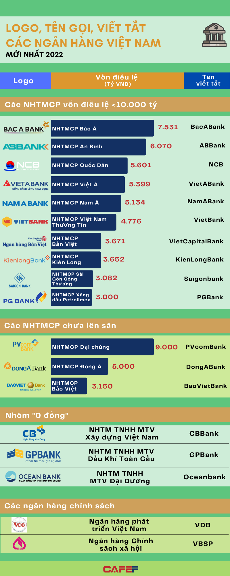 Tên gọi, logo và quy mô vốn điều lệ của các ngân hàng Việt đầu năm ...