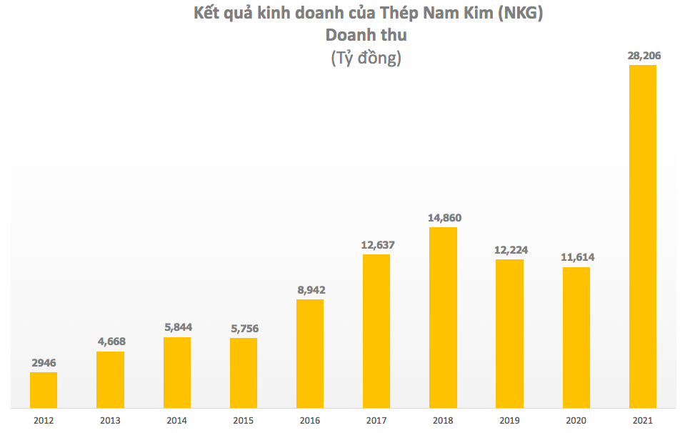 Thép Nam Kim (NKG): Năm 2021 lãi kỷ lục 2.225 tỷ đồng cao gấp 8 lần năm ngoái - Ảnh 2.