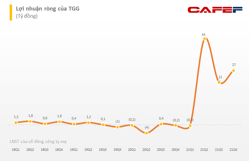 Doanh thu tăng đột biến, Louis Capital (TGG) báo lãi quý 4 hơn 34 tỷ đồng trong khi cùng kỳ lỗ hàng chục tỷ - Ảnh 3.
