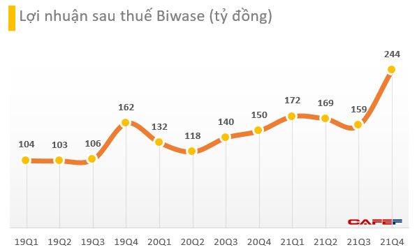 Biwase (BWE) báo lãi kỷ lục 750 tỷ đồng trong năm 2021, tăng trưởng 40% và vượt 36% kế hoạch năm - Ảnh 1.