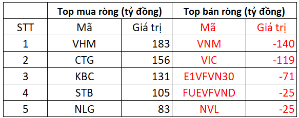 Phiên 25/1: Khối ngoại bất ngờ mua ròng gần 1.300 tỷ đồng trên HoSE, tập trung gom hàng loạt Bluechips - Ảnh 1.