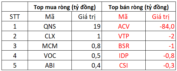 Phiên 25/1: Khối ngoại bất ngờ mua ròng gần 1.300 tỷ đồng trên HoSE, tập trung gom hàng loạt Bluechips - Ảnh 3.