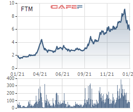 Doanh nghiệp sợi Fortex (FTM) lỗ kỷ lục gần 92 tỷ đồng trong quý 4, đánh dấu quý thứ 12 liên tiếp chìm trong thua lỗ - Ảnh 4.