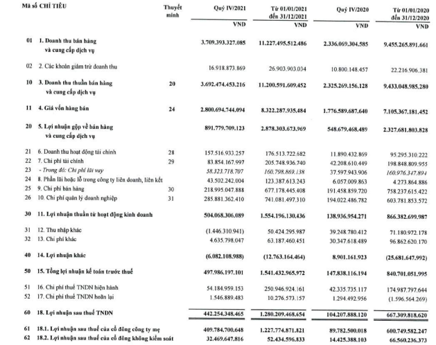 Viglacera (VGC) báo lãi trước thuế 1.541 tỷ đồng, vượt 54% kế hoạch năm - Ảnh 2.